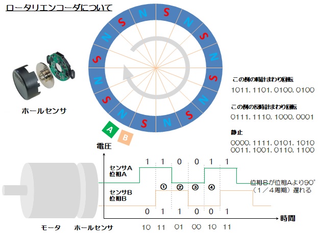 ロータリエンコーダによる速度計算 何時もの話っ