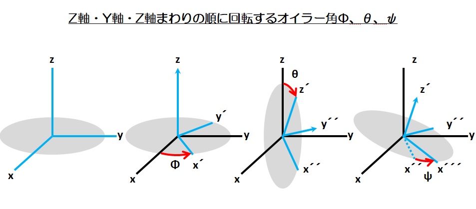 Z軸・Y軸・Z軸まわりの順に回転するオイラー角Φ、θ、ψ