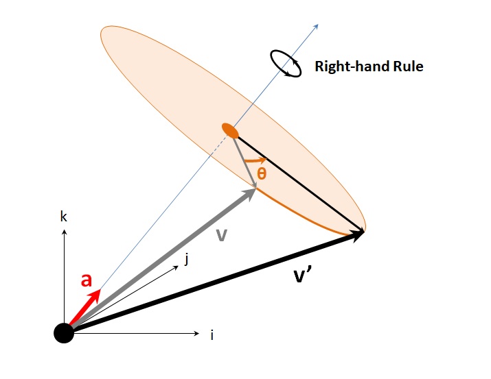 四元数による回転表現(右手の法則)