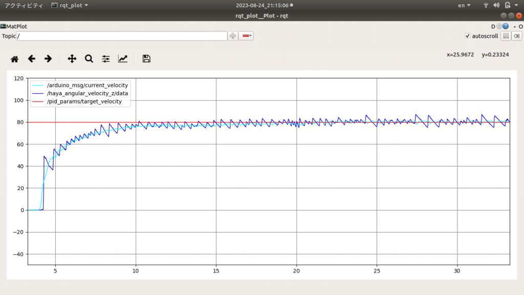 PID制御の目標値、エンコーダによる回転速度、haya_imu測った回転速度曲線