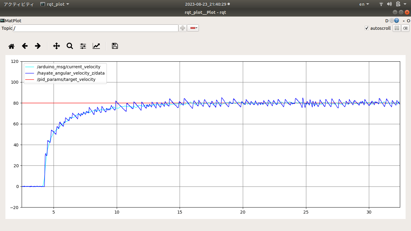 PID制御の目標値、エンコーダによる回転速度、hayate_imu測った回転速度曲線